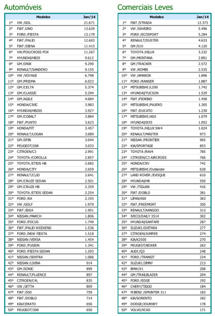 Confira agora a lista dos 50 automóveis e comerciais leves mais vendidos em janeiro 7