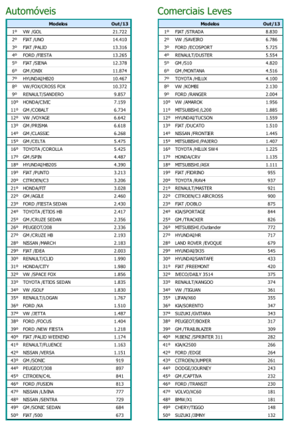 Ranking Fenabrave